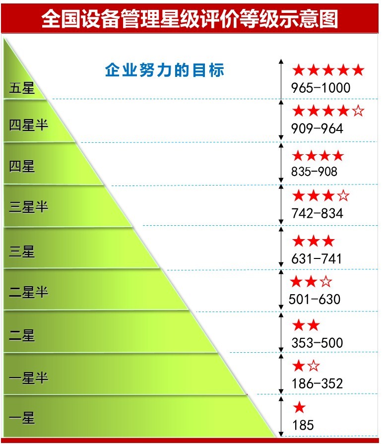 全國設(shè)備管理星級評價促進企業(yè)設(shè)備管理水平提升-蔣良君