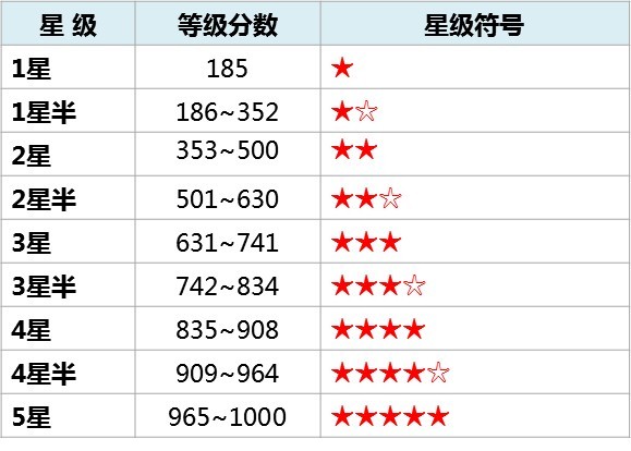 設(shè)備管理星級評價(jià)等級圖.jpg