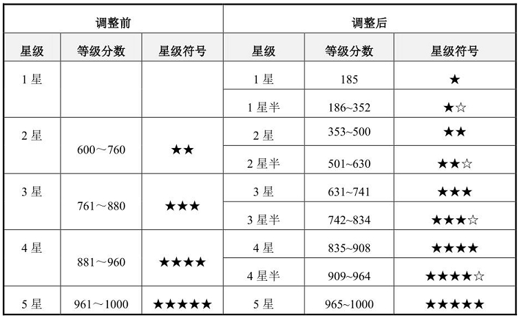 設備管理星級評價等級1.jpg