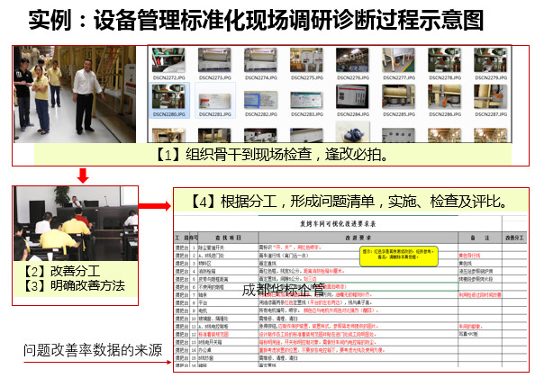 答疑：自己如何組織開(kāi)展設(shè)備管理標(biāo)準(zhǔn)化等調(diào)研診斷？