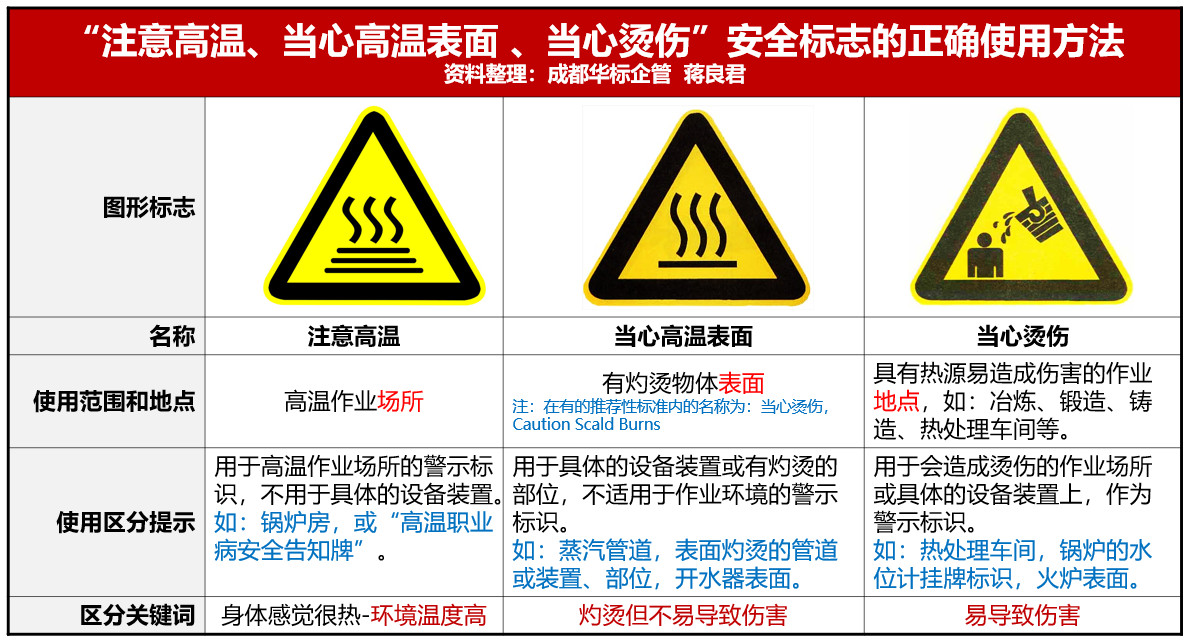 “當(dāng)心燙傷、注意高溫、當(dāng)心高溫表面”安全標(biāo)志的正確使