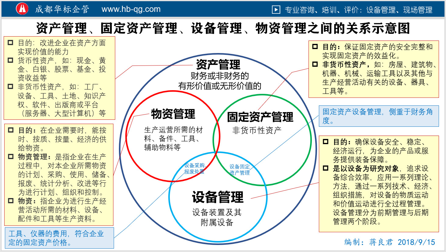 圖解區(qū)分資產(chǎn)管理、固定資產(chǎn)管理、物資管理、設(shè)備