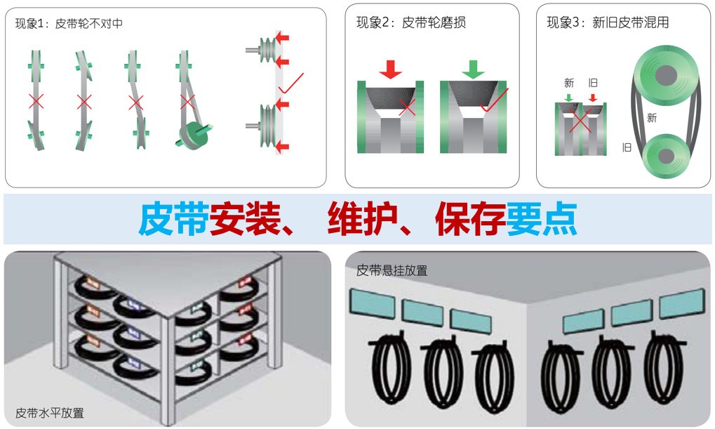 ?皮帶安裝、 維護(hù)、保存要點(diǎn)